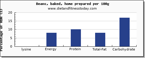 lysine and nutrition facts in baked beans per 100g